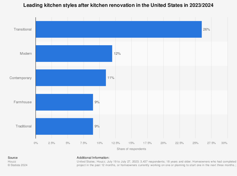 Statistic: Leading kitchen styles after kitchen renovation in the United States in 2021/2022 | Statista