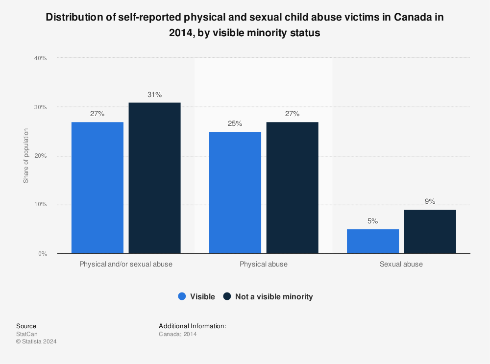 Statistic: Distribution of self-reported physical and sexual child abuse victims in Canada in 2014, by visible minority status | Statista