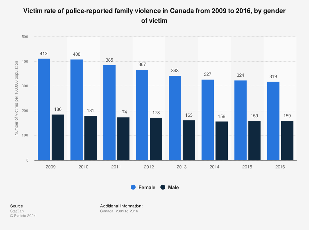 Statistic: Victim rate of police-reported family violence in Canada from 2009 to 2016, by gender of victim | Statista