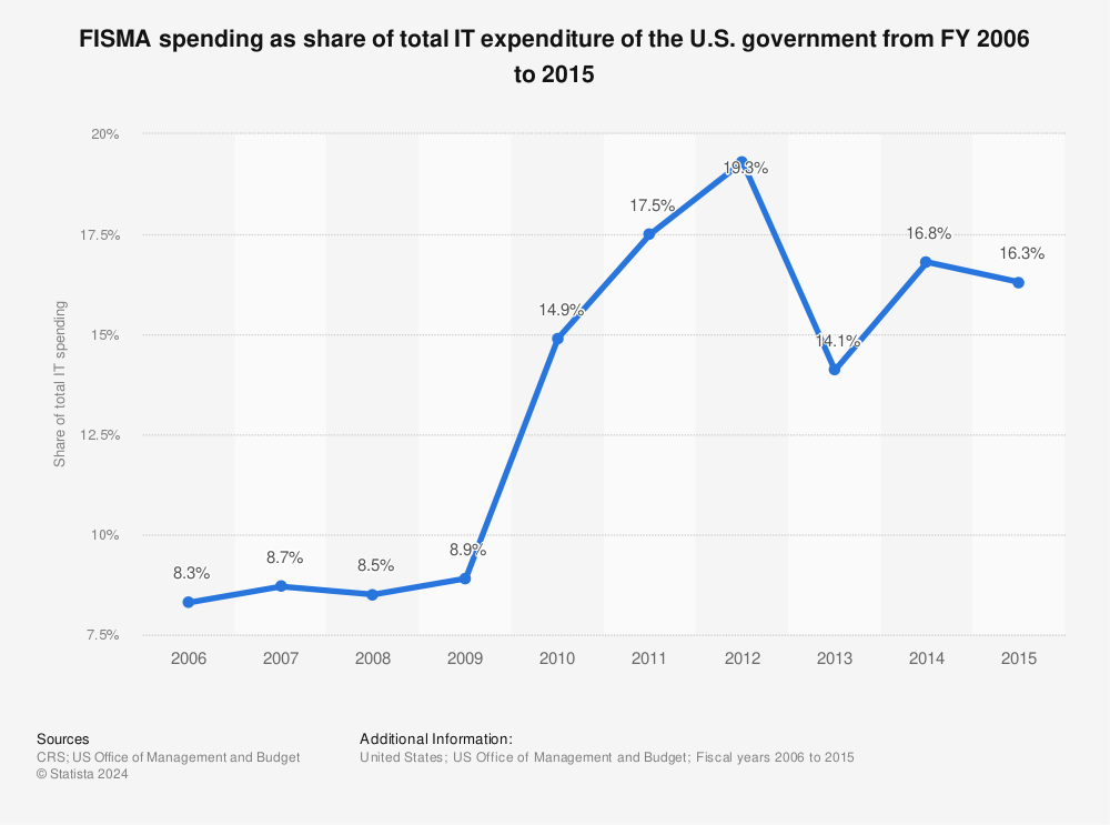 Statistic: FISMA spending as share of total IT expenditure of the U.S. government from FY 2006 to 2015 | Statista