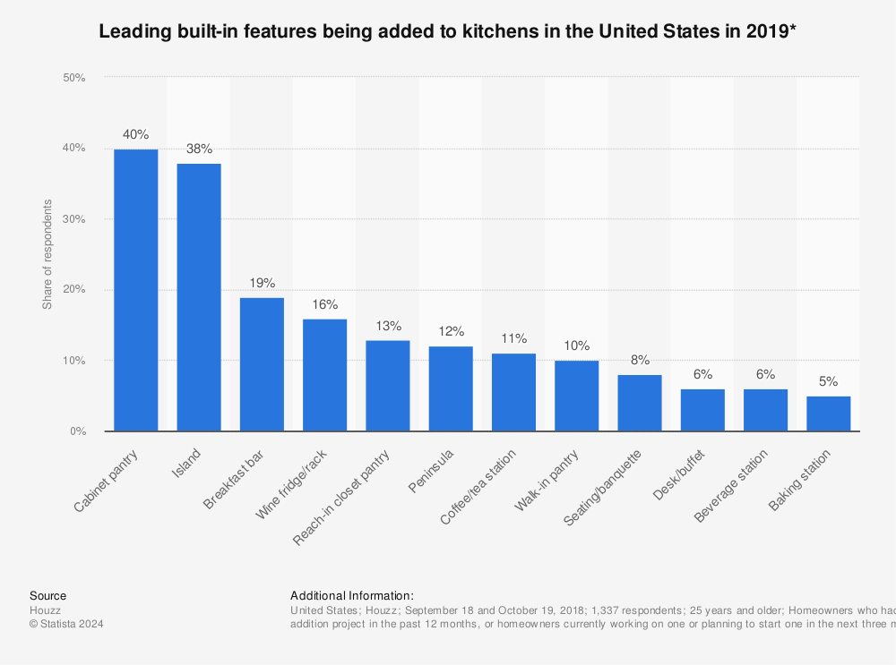 Statistic: Leading built-in features being added to kitchens in the United States in 2019* | Statista