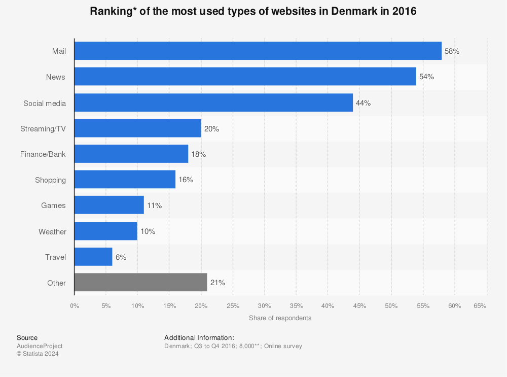 Statistic: Ranking*  of the most used types of websites in Denmark in 2016 | Statista