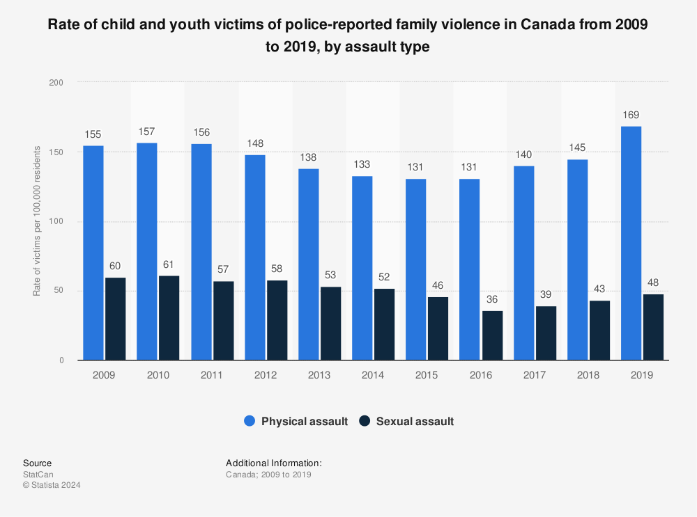 Statistic: Rate of child and youth victims of police-reported family violence in Canada from 2009 to 2019, by assault type | Statista
