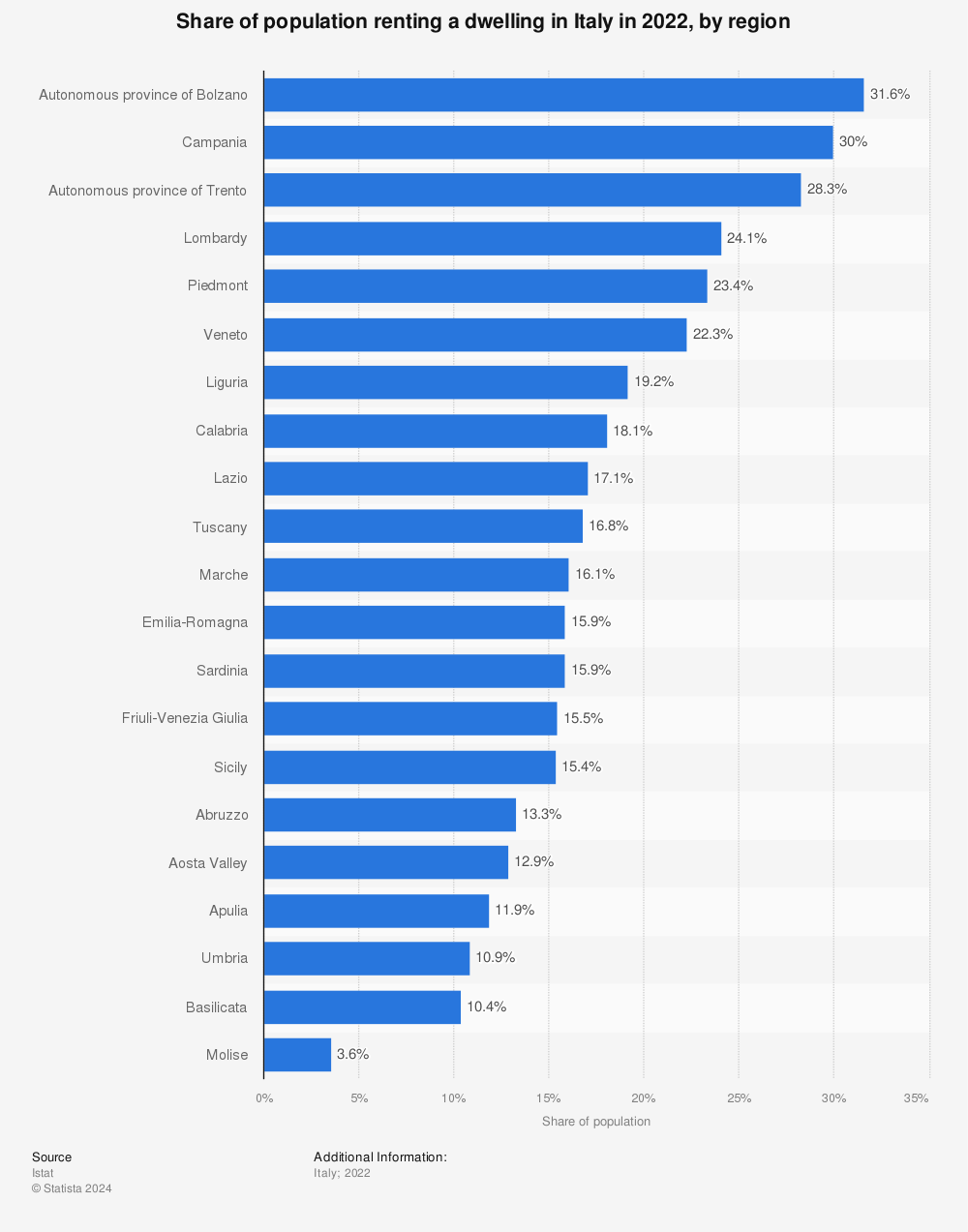 Statistic: Share of population renting a dwelling in Italy in 2021, by region  | Statista