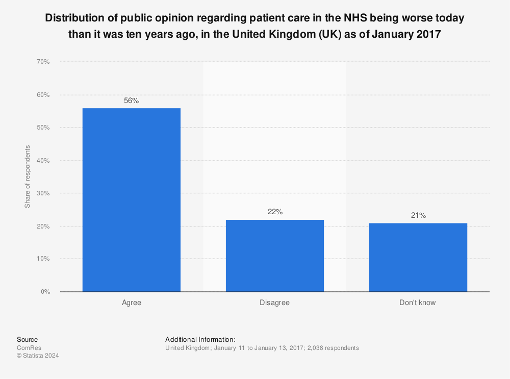 Statistic: Distribution of public opinion regarding patient care in the NHS being worse today than it was ten years ago, in the United Kingdom (UK) as of January 2017 | Statista