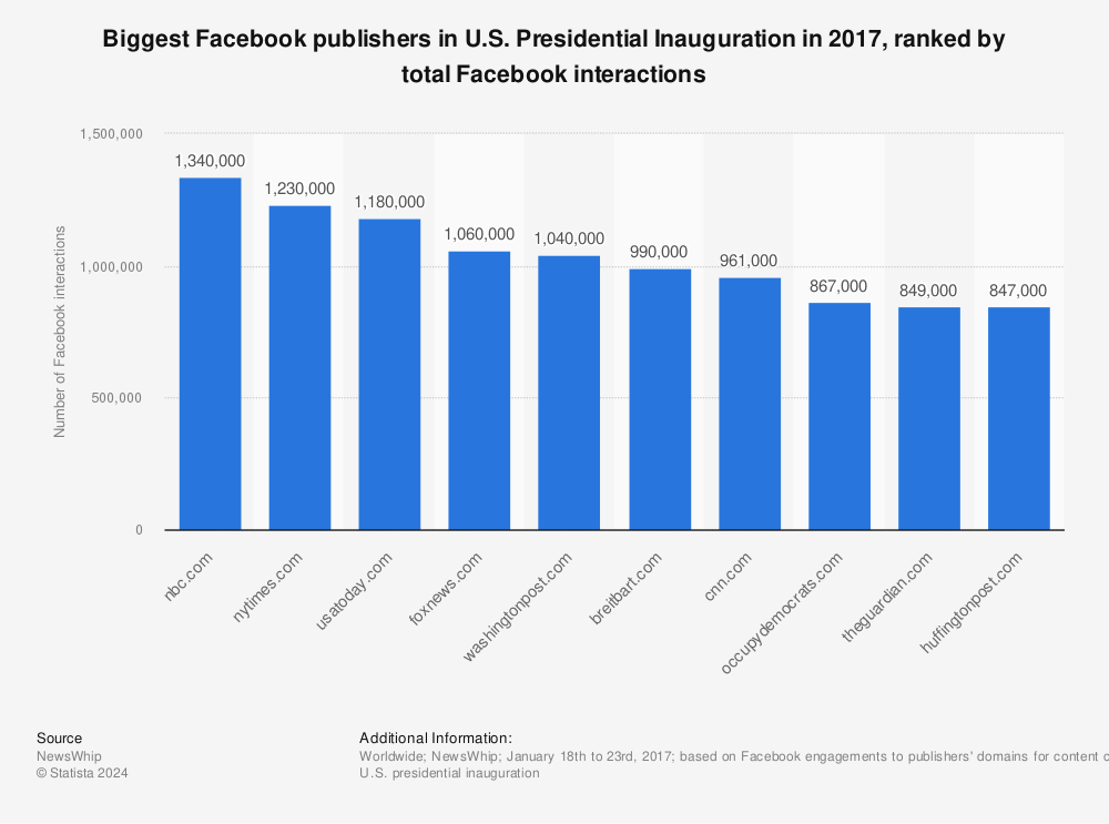 Statistic: Biggest Facebook publishers in U.S. Presidential Inauguration in 2017, ranked by total Facebook interactions | Statista