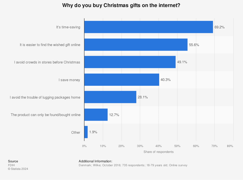 Statistic: Why do you buy Christmas gifts on the internet? | Statista
