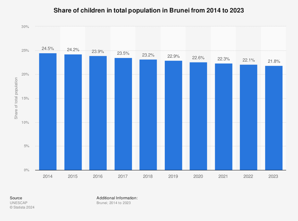 Statistic: Share of children in total population in Brunei from 2011 to 2020 | Statista