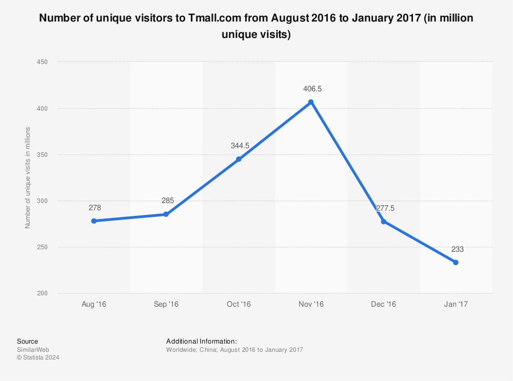 Statistic: Number of unique visitors to Tmall.com from August 2016 to January 2017 (in million unique visits) | Statista