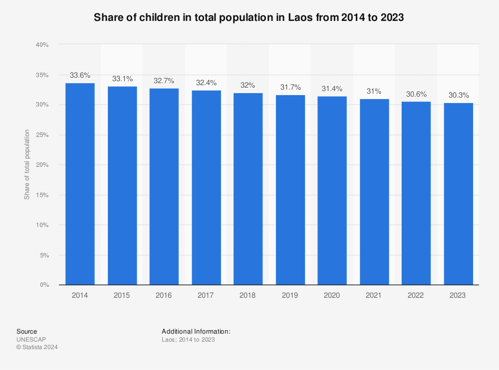Statistic: Share of children in total population in Laos from 2011 to 2020 | Statista
