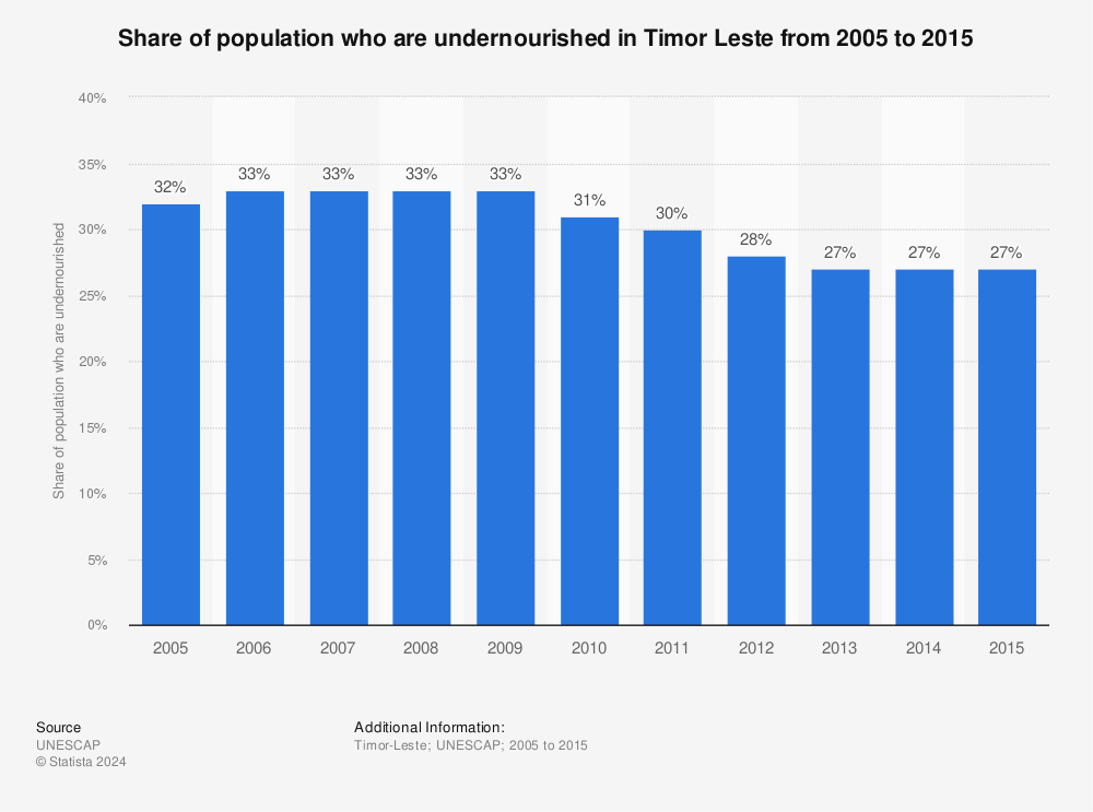 Statistic: Share of population who are undernourished in Timor Leste from 2005 to 2015 | Statista