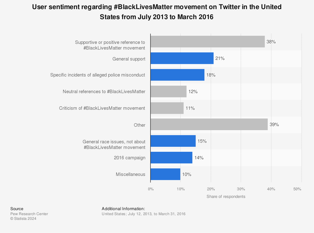 Statistic: User sentiment regarding #BlackLivesMatter movement on Twitter in the United States  from July 2013 to March 2016 | Statista