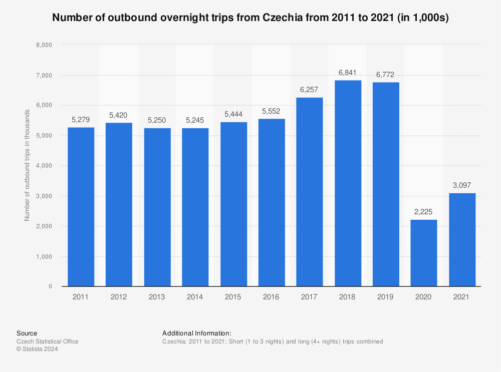 Statistic: Number of outbound overnight trips from Czechia from 2011 to 2021 (in 1,000s) | Statista