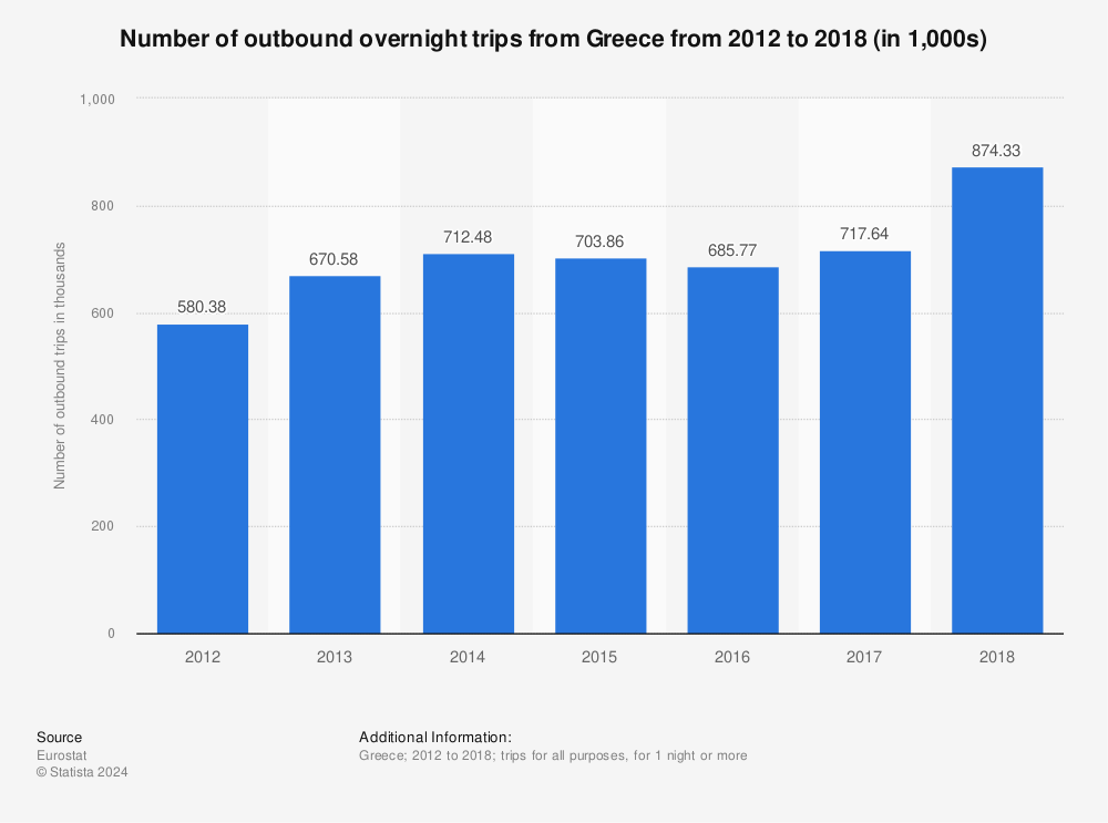 Statistic: Number of outbound overnight trips from Greece from 2012 to 2018 (in 1,000s) | Statista