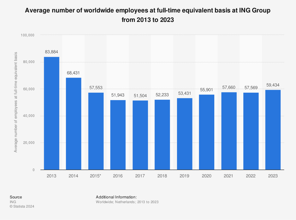 Statistic: Average number of worldwide employees at full-time equivalent basis at ING Group from 2013 to 2021 | Statista