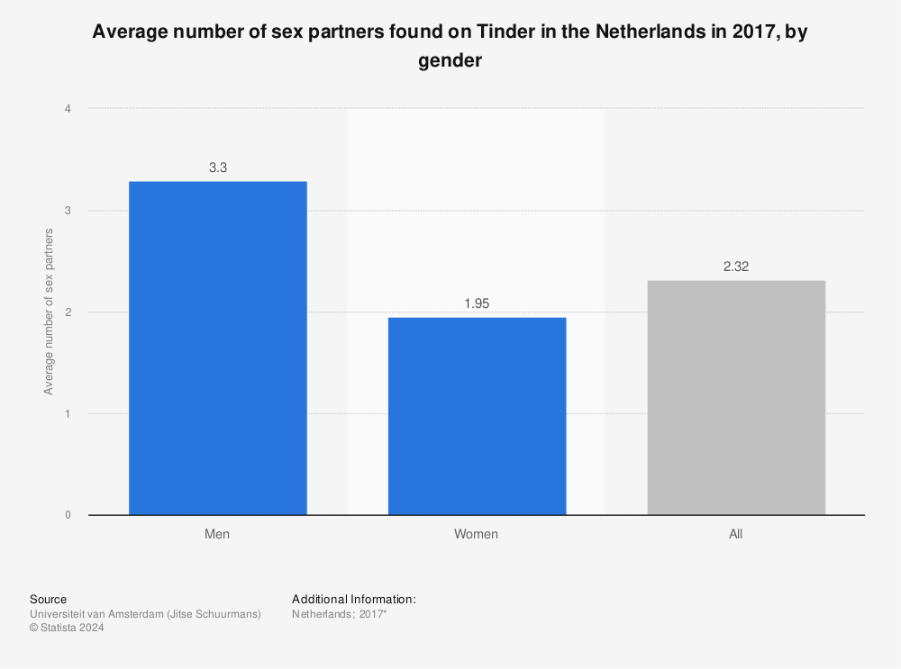 Statistic: Average number of sex partners found on Tinder in the Netherlands in 2017, by gender | Statista