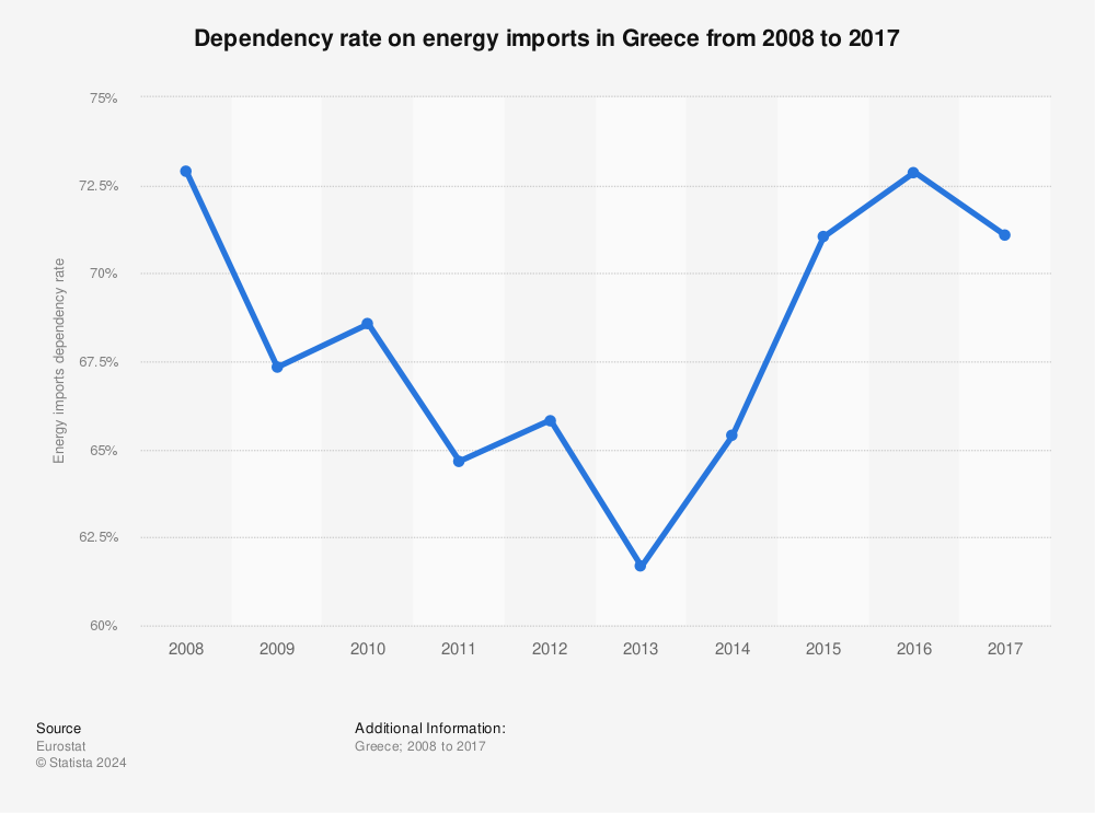 Statistic: Dependency rate on energy imports in Greece from 2008 to 2017 | Statista