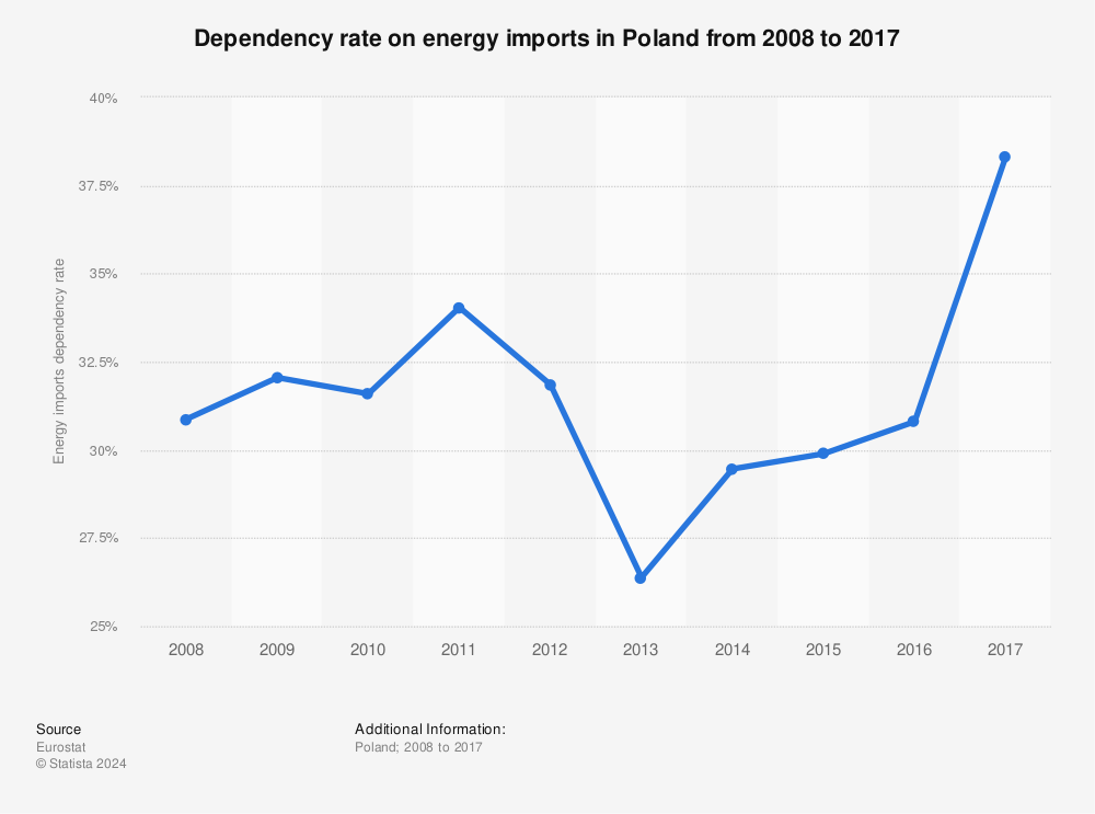 Statistic: Dependency rate on energy imports in Poland from 2008 to 2017 | Statista