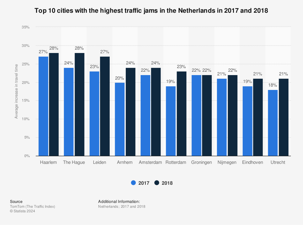 Statistic: Top 10 cities with the highest traffic jams in the Netherlands in 2017 and 2018 | Statista