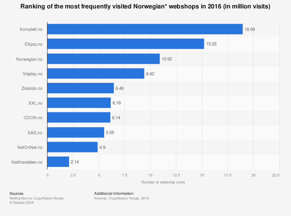 Statistic: Ranking of the most frequently visited Norwegian* webshops in 2016 (in million visits) | Statista