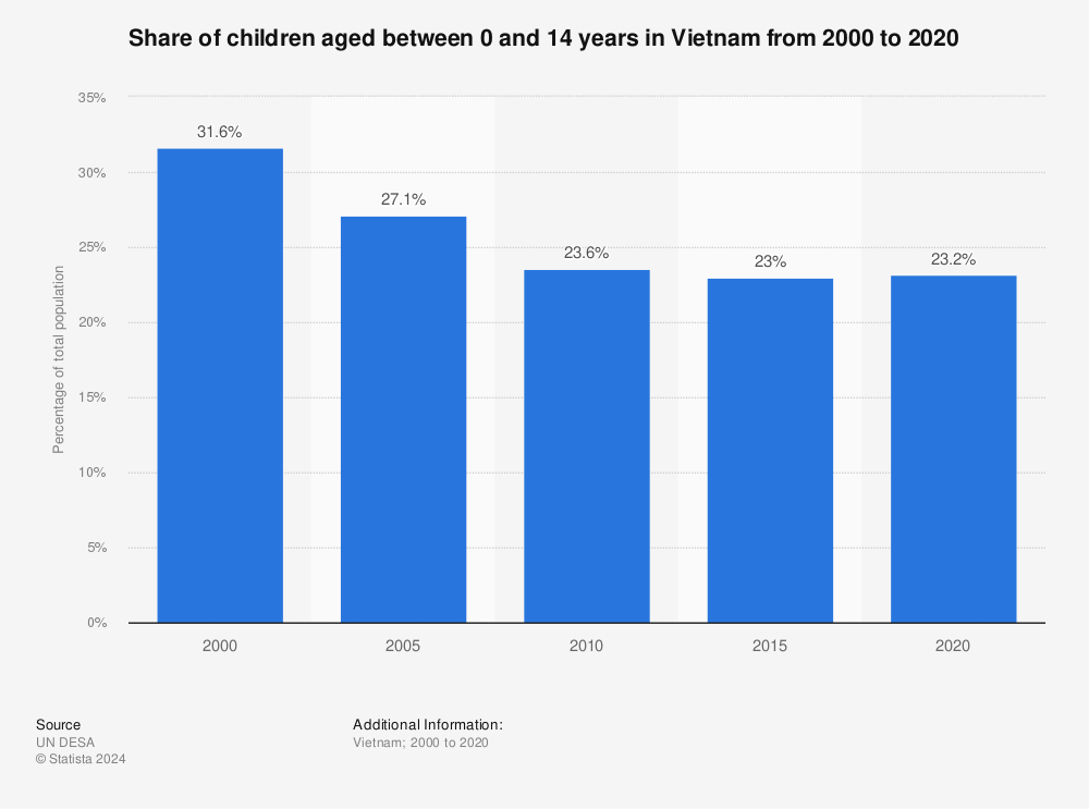 Statistic: Share of children aged between 0 and 14 years in Vietnam from 2000 to 2020 | Statista