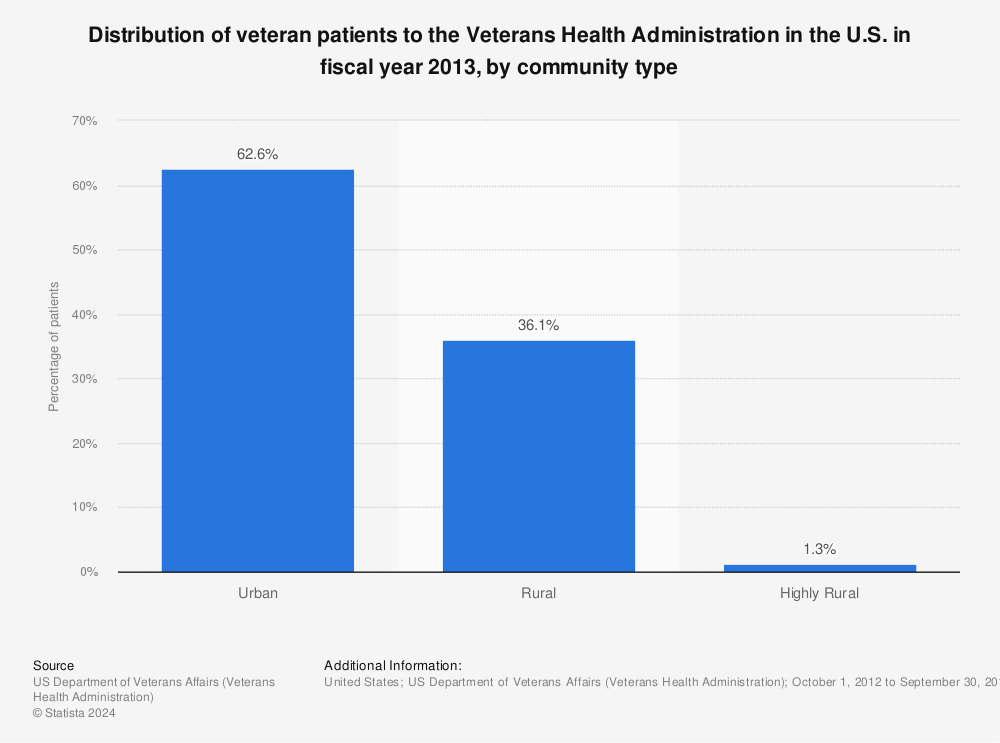 Statistic: Distribution of veteran patients to the Veterans Health Administration in the U.S. in fiscal year 2013, by community type | Statista