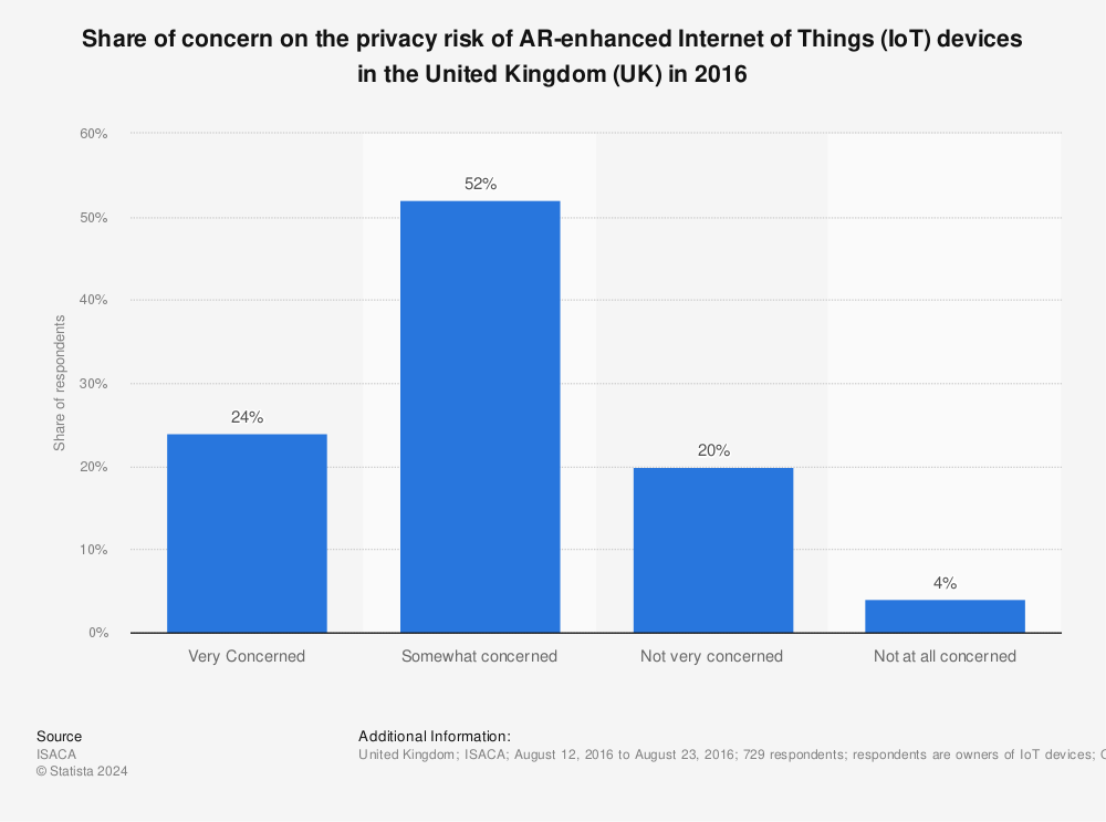 Statistic: Share of concern on the privacy risk of AR-enhanced Internet of Things (IoT) devices in the United Kingdom (UK) in 2016 | Statista
