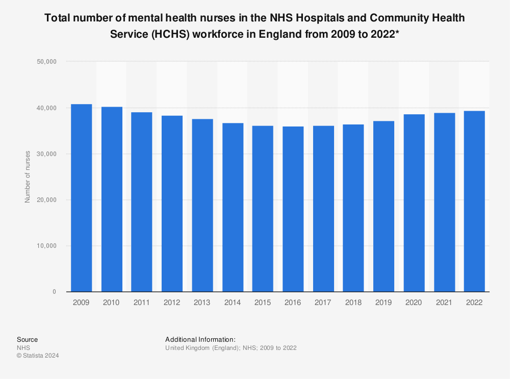 Statistic: Total number of mental health nurses in the NHS Hospitals and Community Health Service (HCHS) workforce in England from 2009 to 2022* | Statista