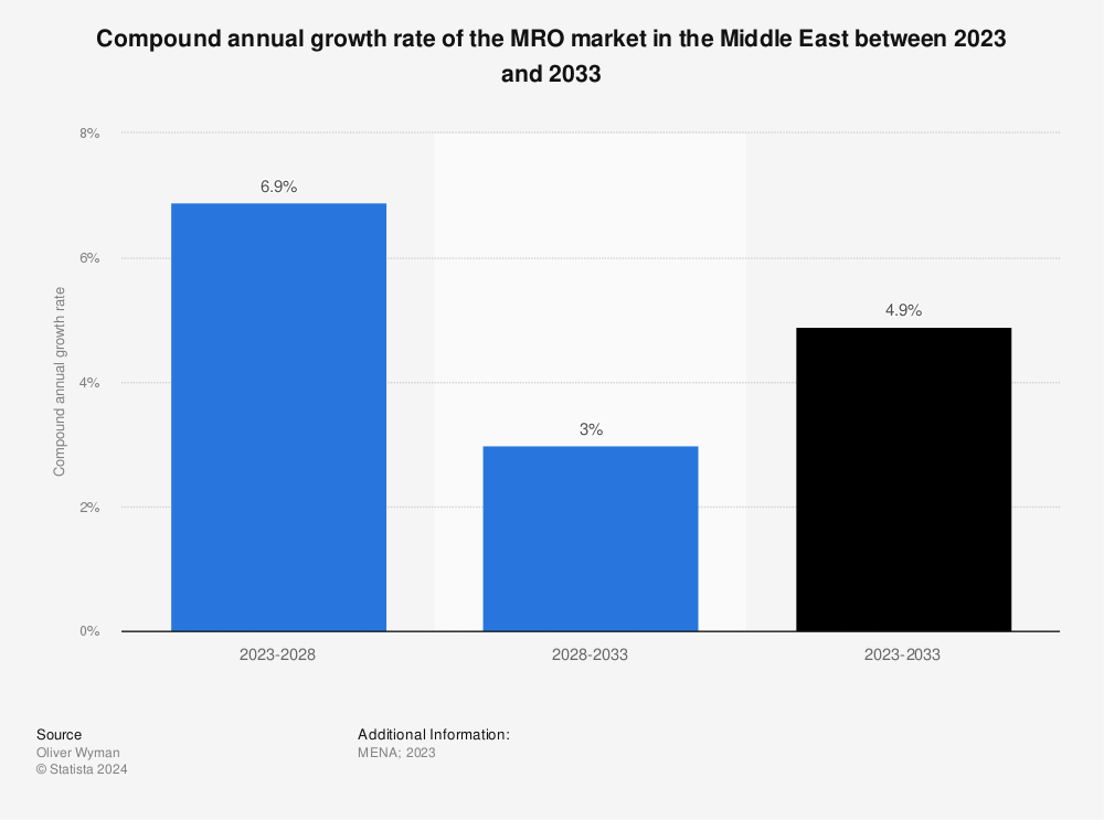 Statistic: Compound annual growth rate of the MRO market in the Middle East between 2019 and 2032 | Statista