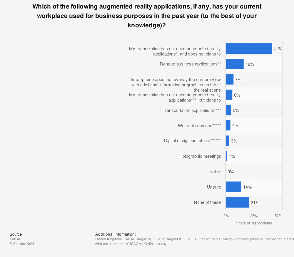 Statistic: Which of the following augmented reality applications, if any, has your current workplace used for business purposes in the past year (to the best of your knowledge)? | Statista