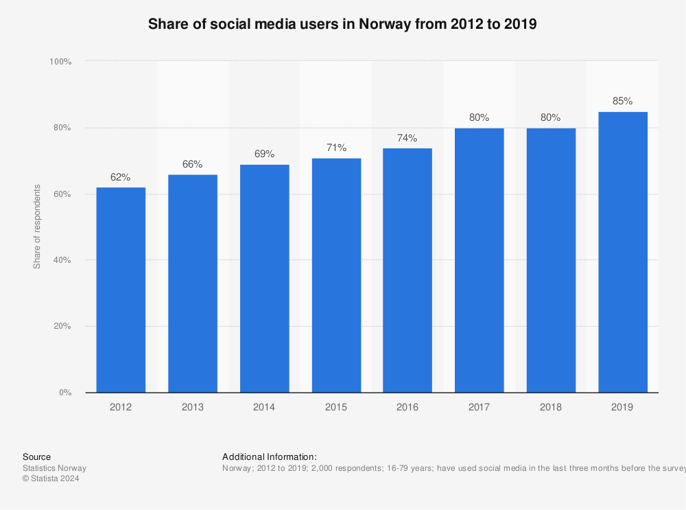 Statistic: Share of social media users in Norway from 2012 to 2019 | Statista