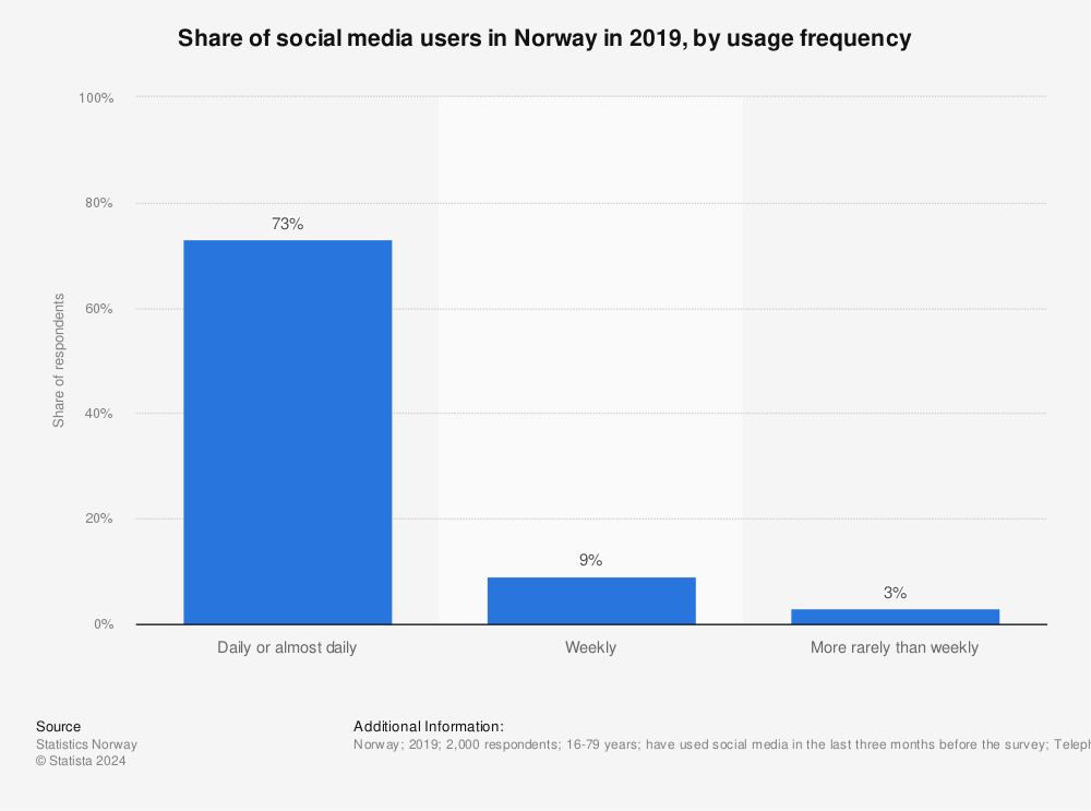 Statistic: Share of social media users in Norway in 2019, by usage frequency | Statista