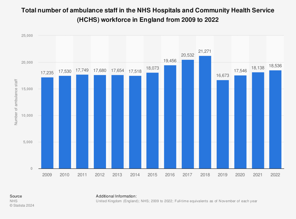 Statistic: Total number of ambulance staff in the NHS Hospitals and Community Health Service (HCHS) workforce in England from 2009 to 2021* | Statista