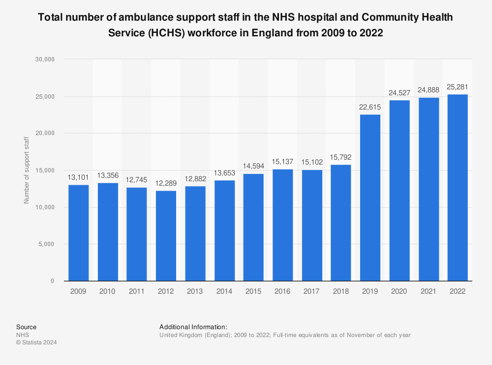 Statistic: Total number of ambulance support staff in the NHS hospital and Community Health Service (HCHS) workforce in England from 2009 to 2022 | Statista