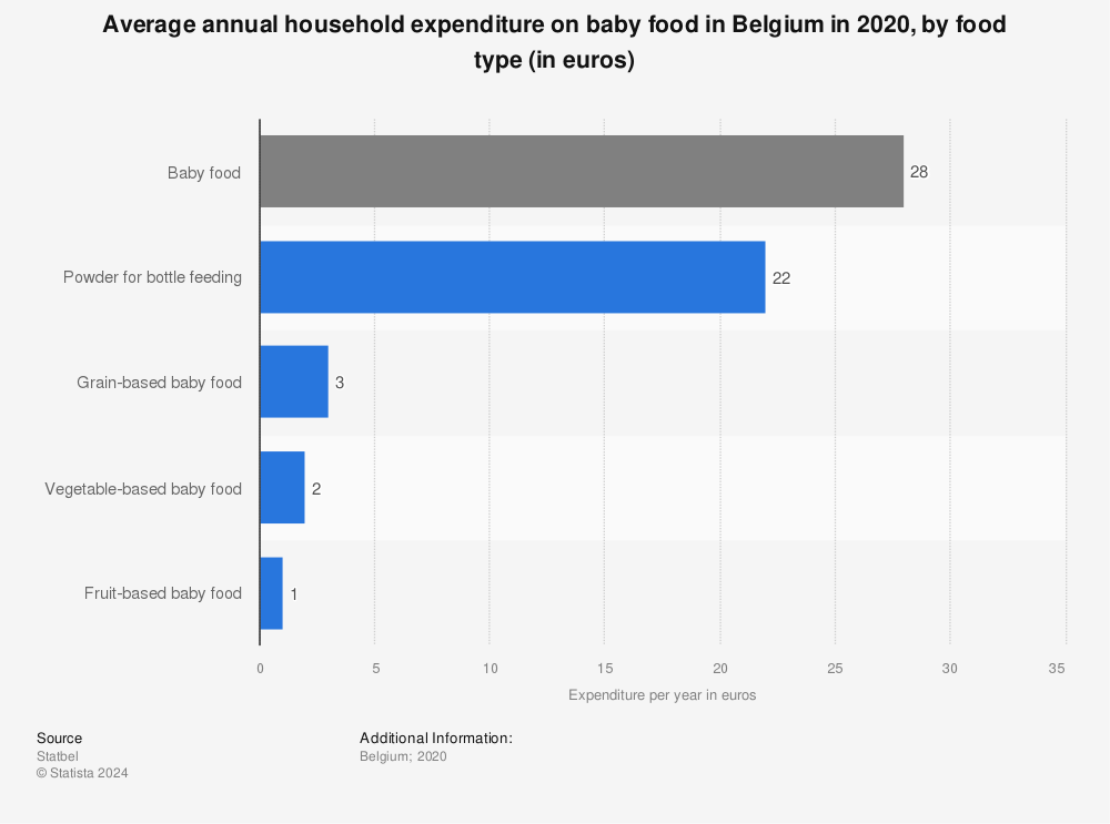 Statistic: Average annual household expenditure on baby food in Belgium in 2020, by food type (in euros) | Statista
