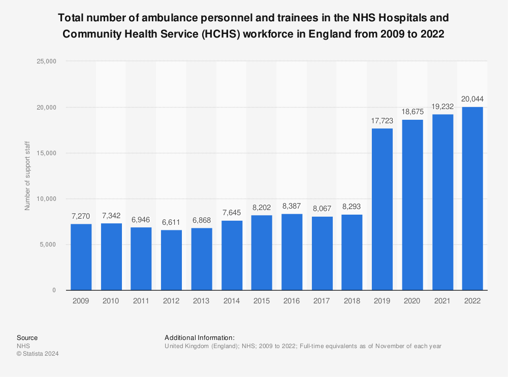 Statistic: Total number of ambulance personnel and trainees in the NHS Hospitals and Community Health Service (HCHS) workforce in England from 2009 to 2022 | Statista