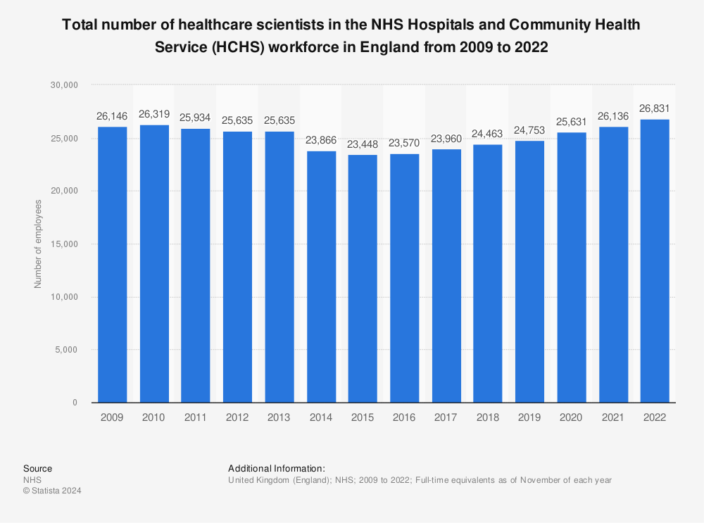 Statistic: Total number of healthcare scientists in the NHS Hospitals and Community Health Service (HCHS) workforce in England from 2009 to 2021* | Statista