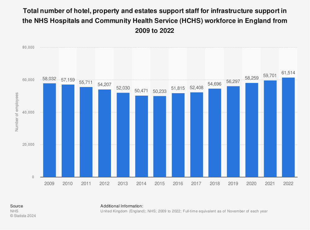 Statistic: Total number of hotel, property and estates support staff for infrastructure support in the NHS Hospitals and Community Health Service (HCHS) workforce in England from 2009 to 2021* | Statista