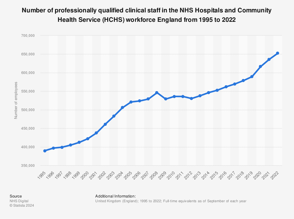 Statistic: Number of professionally qualified clinical staff in the NHS Hospitals and Community Health Service (HCHS) workforce England from 1995 to 2021* | Statista