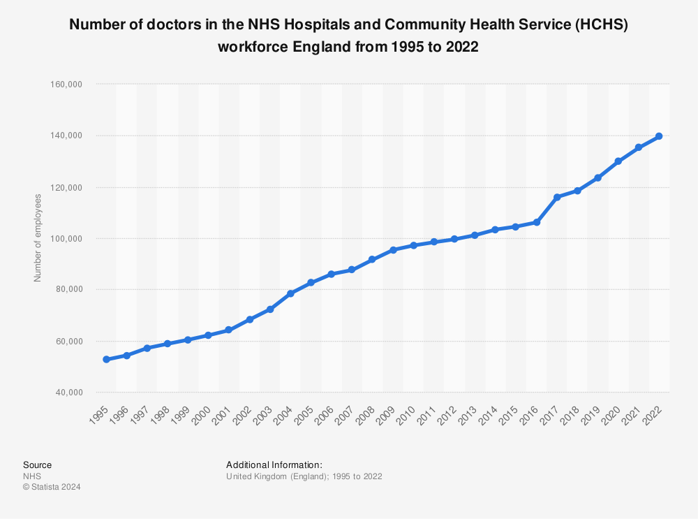 Statistic: Number of doctors in the NHS Hospitals and Community Health Service (HCHS) workforce England from 1995 to 2022 | Statista