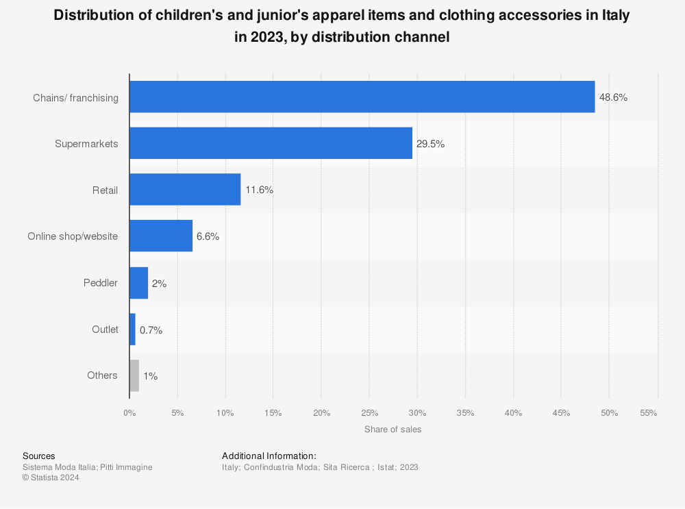 Statistic: Distribution of children's and junior's apparel items and clothing accessories in Italy in 2021, by distribution channel | Statista