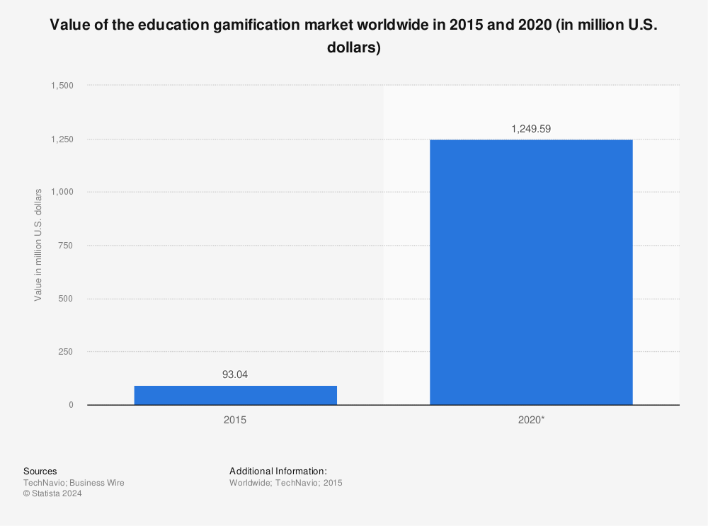 Statistic: Value of the education gamification market worldwide in 2015 and 2020 (in million U.S. dollars) | Statista