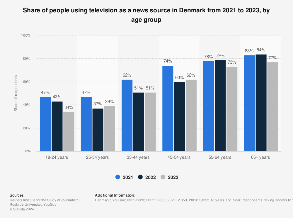 Statistic: Share of people using television as news source in Denmark in 2020 and 2021, by age group | Statista