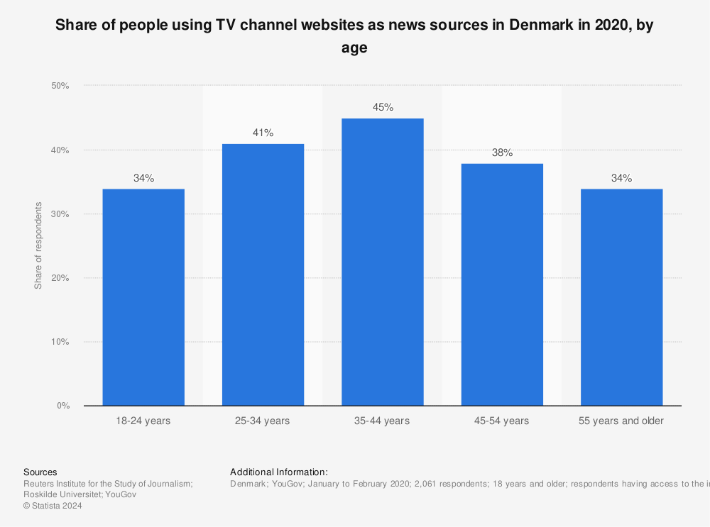 Statistic: Share of people using TV channel websites as news sources in Denmark in 2020, by age | Statista