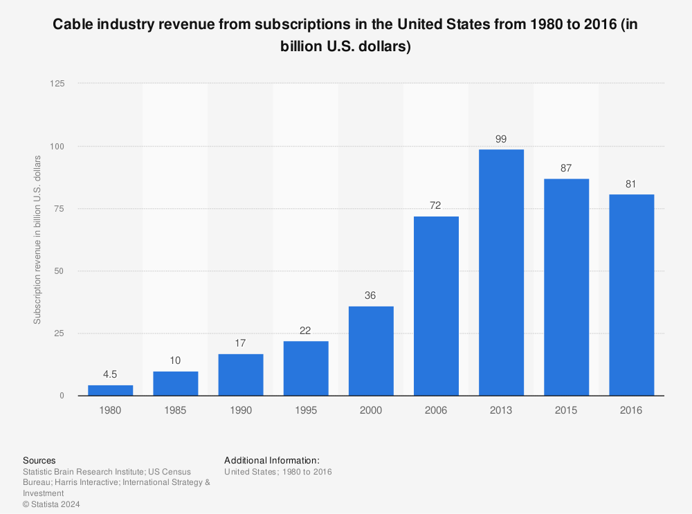 Statistic: Cable industry revenue from subscriptions in the United States from 1980 to 2016 (in billion U.S. dollars) | Statista