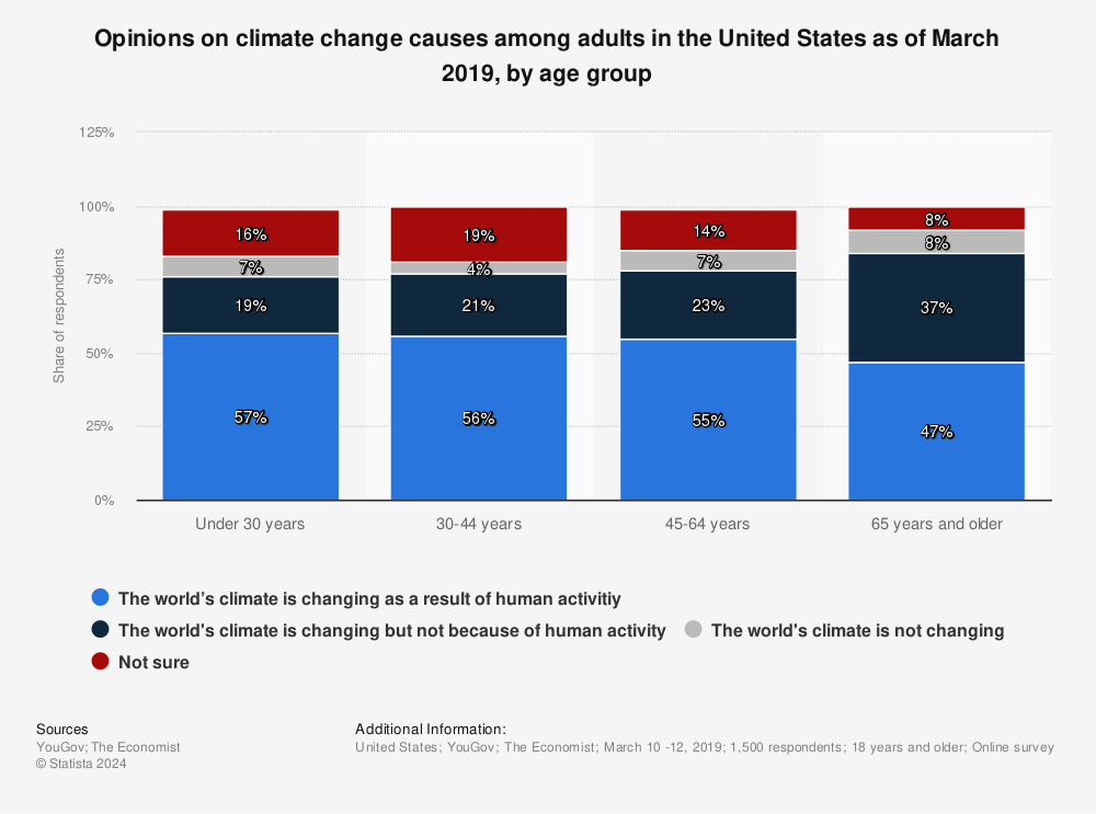 Statistic: Opinions on climate change causes among adults in the United States as of March 2019, by age group | Statista