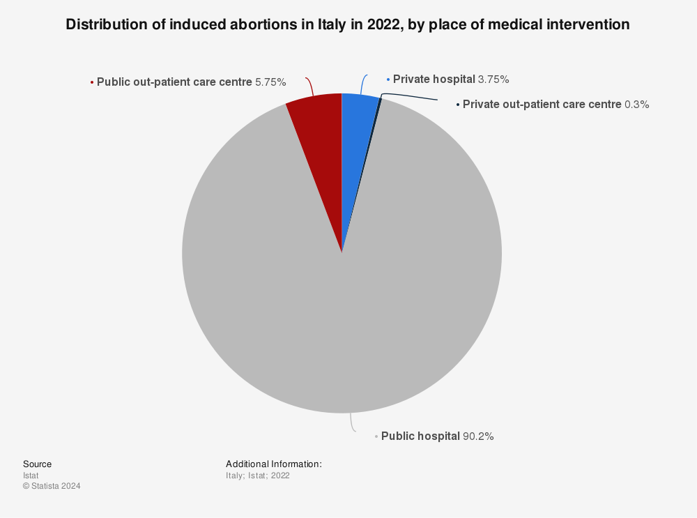 Statistic: Distribution of induced abortions in Italy in 2021, by place of medical intervention | Statista