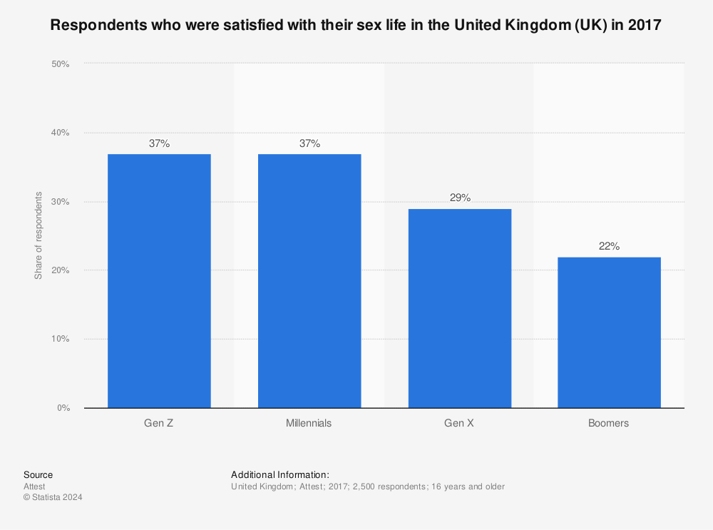 Statistic: Respondents who were satisfied with their sex life in the United Kingdom (UK) in 2017 | Statista
