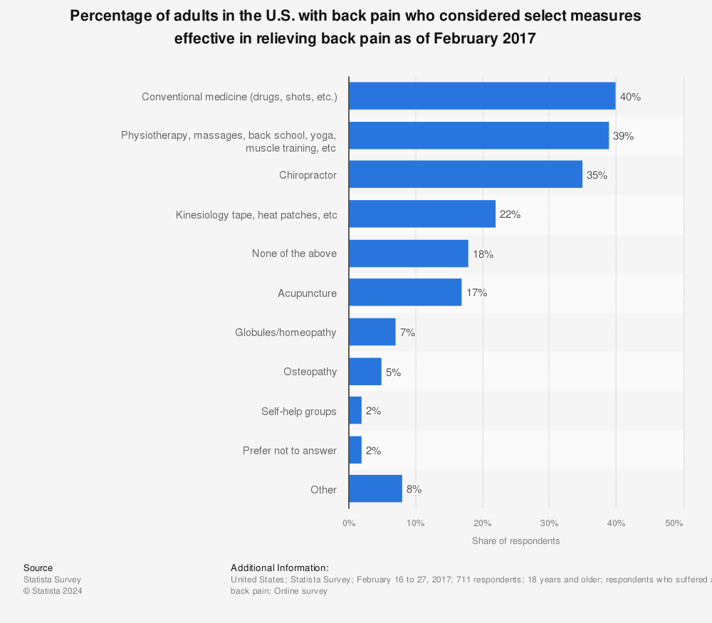 Statistic: Percentage of adults in the U.S. with back pain who considered select measures effective in relieving back pain as of February 2017 | Statista