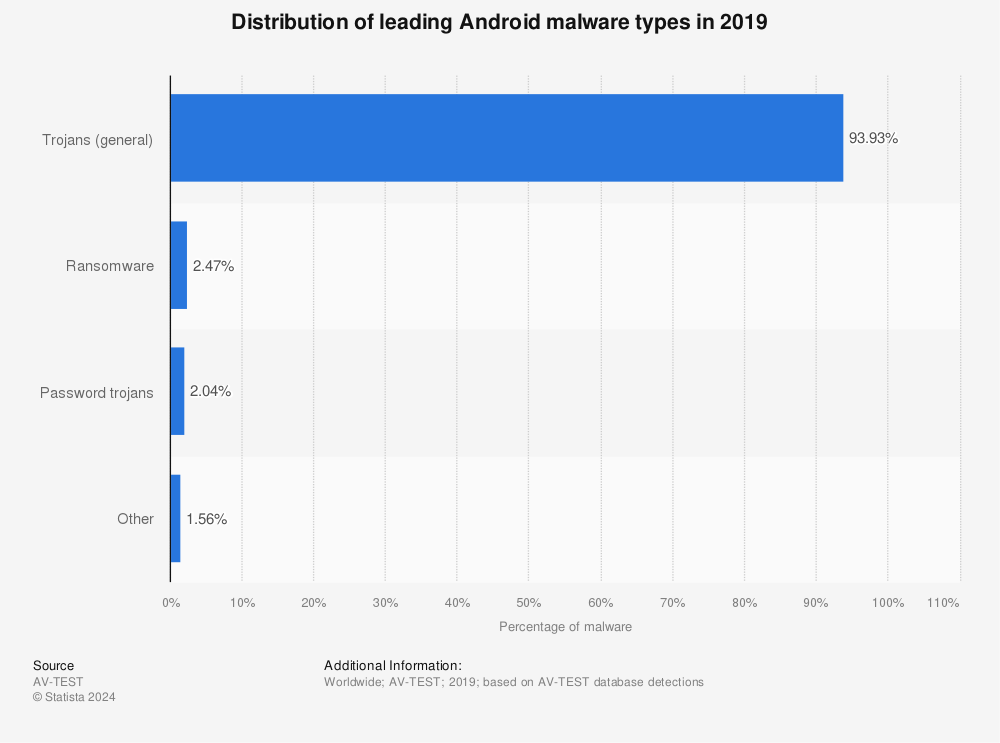 Statistic: Distribution of leading Android malware types in 2019 | Statista